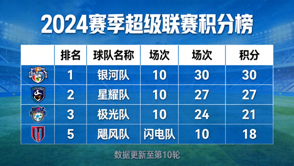 联赛积分榜数据页面，展示多支球队的场次与积分