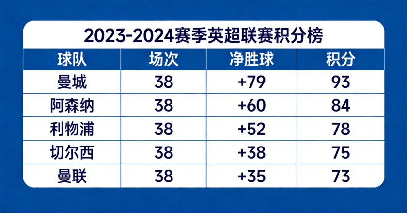 联赛积分榜数据界面展示球队场次、净胜球与积分排列